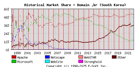 December 1st, 2022 Historical Market Share Graph