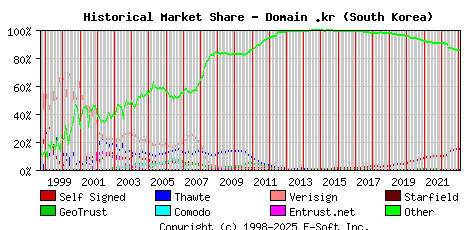 February 1st 2023 Historical Market Share Graph