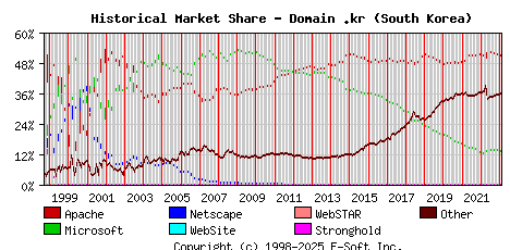 February 1st, 2023 Historical Market Share Graph