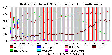 May 1st, 2023 Historical Market Share Graph