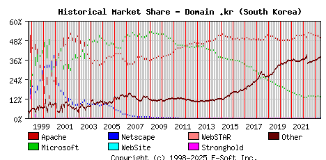June 1st, 2023 Historical Market Share Graph