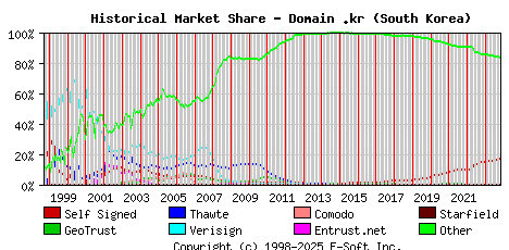 November 1st 2023 Historical Market Share Graph