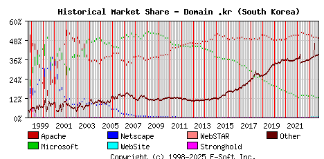 November 1st, 2023 Historical Market Share Graph