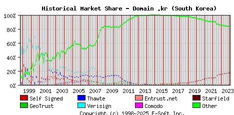 February 1st 2024 Historical Market Share Graph