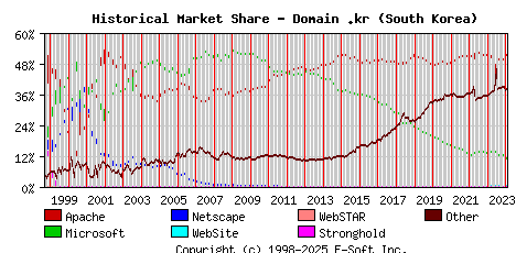 February 1st, 2024 Historical Market Share Graph