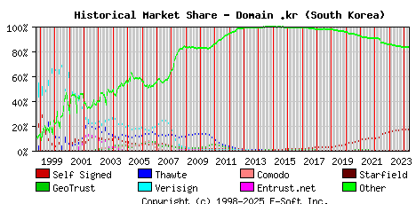 May 1st 2024 Historical Market Share Graph