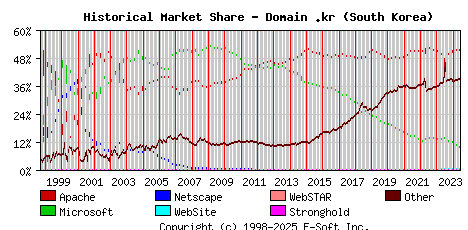 June 1st, 2024 Historical Market Share Graph
