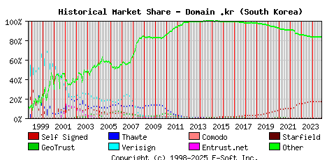 October 1st 2024 Historical Market Share Graph