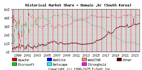 October 1st, 2024 Historical Market Share Graph