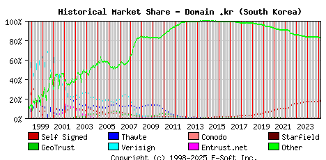 March 1st 2025 Historical Market Share Graph