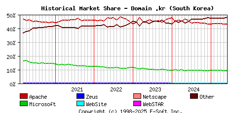 June 1st, 2025 Historical Market Share Graph