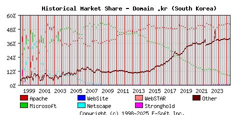 June 1st, 2025 Historical Market Share Graph