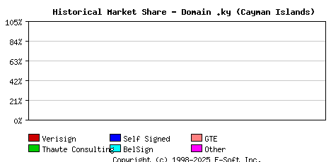 November 1st 1998 Historical Market Share Graph