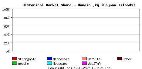 November 1st, 1998 Historical Market Share Graph