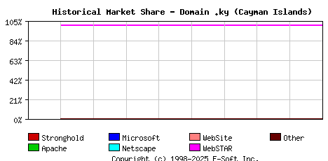 December 1st, 1999 Historical Market Share Graph