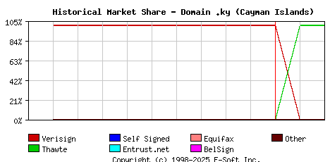 March 1st 2000 Historical Market Share Graph