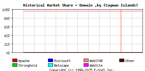 March 1st, 2000 Historical Market Share Graph