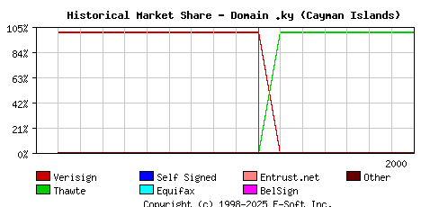 August 1st 2000 Historical Market Share Graph