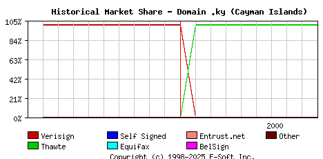 October 1st 2000 Historical Market Share Graph