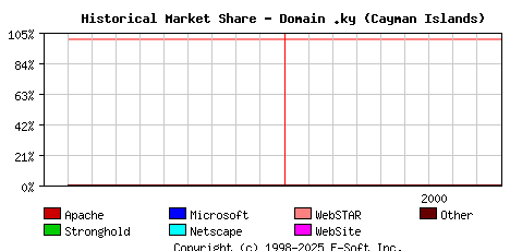 October 1st, 2000 Historical Market Share Graph