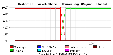 November 1st 2000 Historical Market Share Graph
