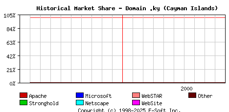 November 1st, 2000 Historical Market Share Graph