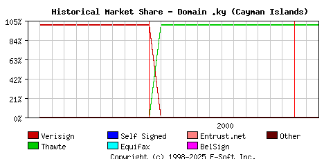 March 1st 2001 Historical Market Share Graph