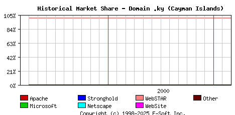 March 1st, 2001 Historical Market Share Graph