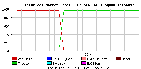June 1st 2001 Historical Market Share Graph