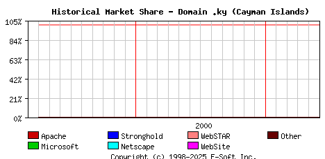 June 1st, 2001 Historical Market Share Graph