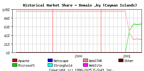 November 1st, 2001 Historical Market Share Graph
