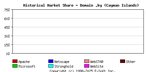 October 1st, 2002 Historical Market Share Graph