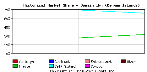 November 1st 2002 Historical Market Share Graph