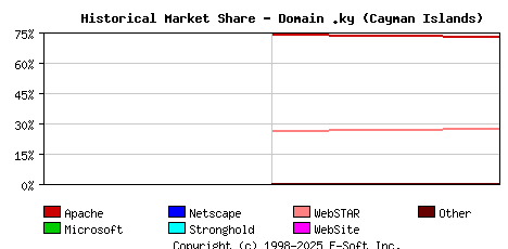 November 1st, 2002 Historical Market Share Graph