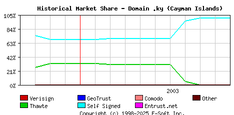 November 1st 2003 Historical Market Share Graph