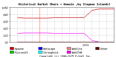 November 1st, 2003 Historical Market Share Graph
