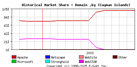January 1st, 2004 Historical Market Share Graph