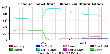 March 1st 2005 Historical Market Share Graph