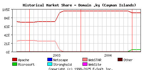 March 1st, 2005 Historical Market Share Graph