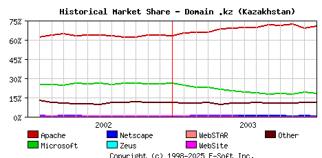 January 1st, 2004 Historical Market Share Graph