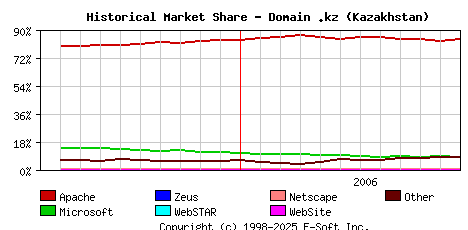 December 1st, 2006 Historical Market Share Graph
