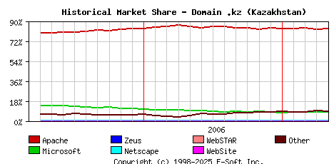 May 1st, 2007 Historical Market Share Graph