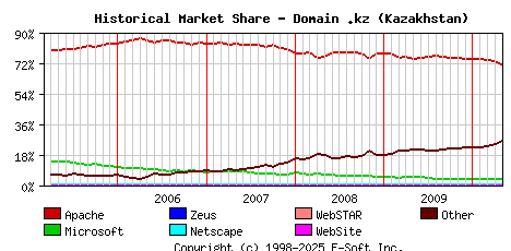 May 1st, 2010 Historical Market Share Graph