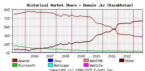August 1st, 2013 Historical Market Share Graph