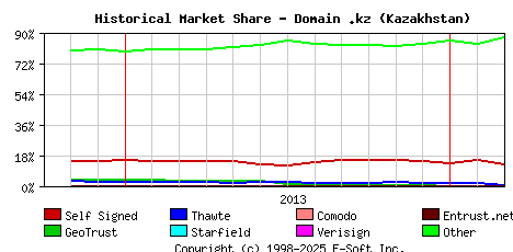 March 1st 2014 Historical Market Share Graph