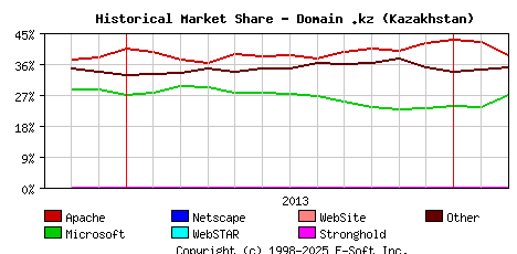 March 1st, 2014 Historical Market Share Graph