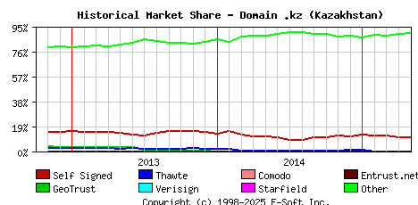 May 1st 2015 Historical Market Share Graph