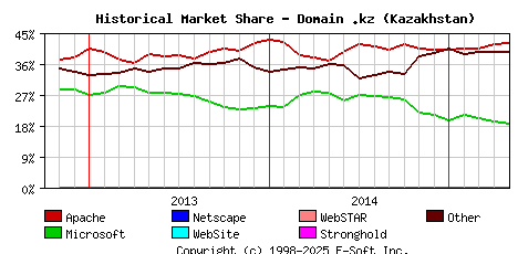May 1st, 2015 Historical Market Share Graph