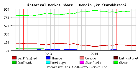 June 1st 2015 Historical Market Share Graph