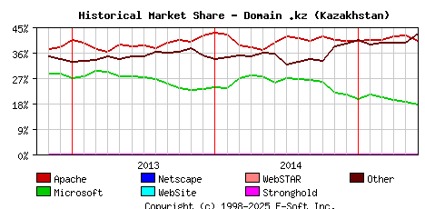 June 1st, 2015 Historical Market Share Graph